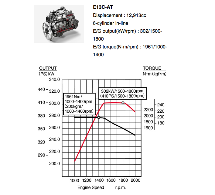 Động cơ HIno 700 Euro 4, model E13C-AT, công suất cực đại tại 1800 vòng/phút