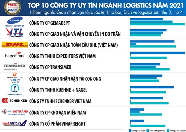 top 100 doanh nghiệp vận tải lớn nhất Việt Nam
