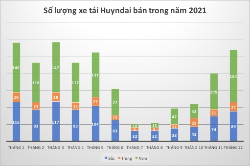 Biểu đồ số lượng xe tải Huyndai bán ra trong năm 2021, miền Bắc, miền Nam, miền Trung
