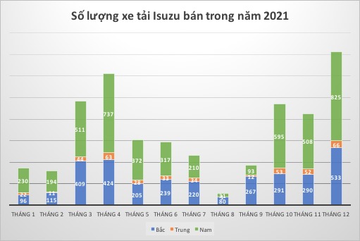 Biểu đồ số lượng xe tải Isuzu bán ra trong năm 2021, miền Bắc, miền Nam, miền Trung