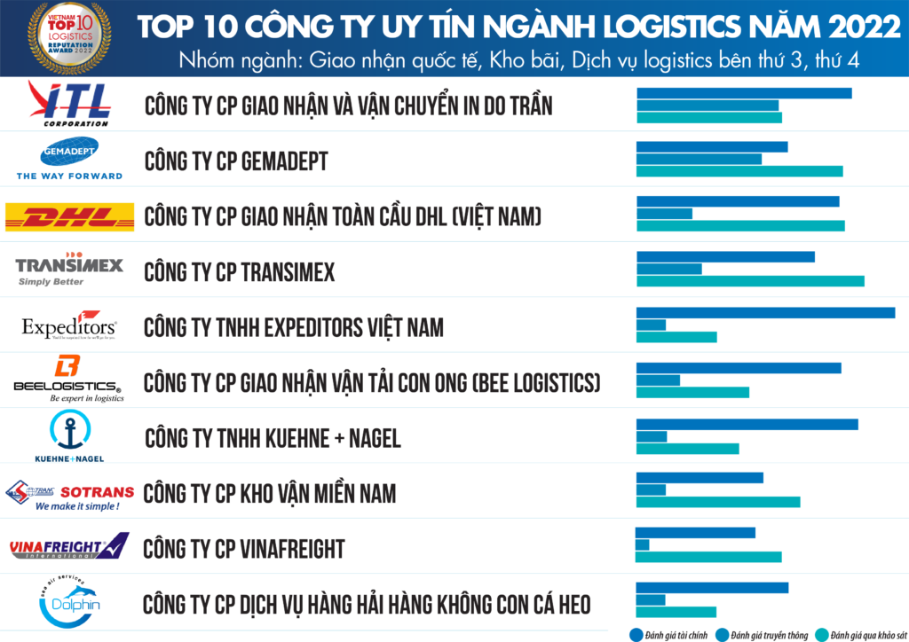 Top 10 công ty uy tín ngành Logistics năm 2022